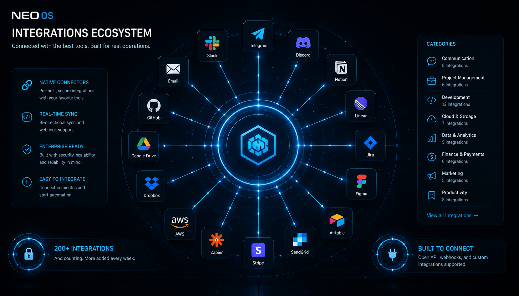 NEO integrations ecosystem