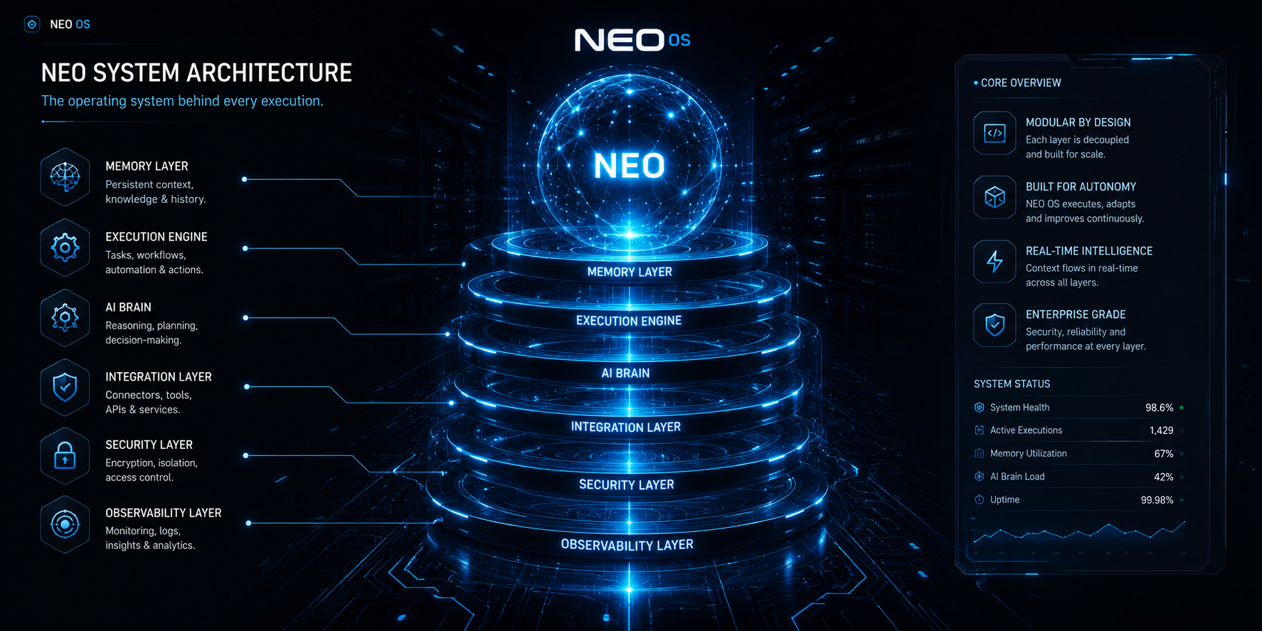 NEO system architecture